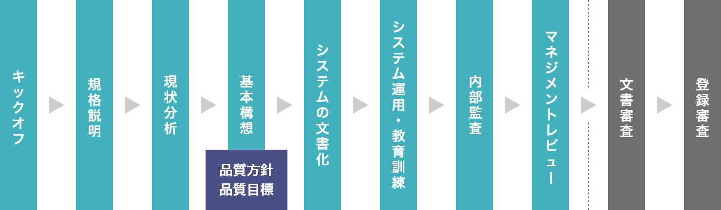 図：コンサルティングのフロー