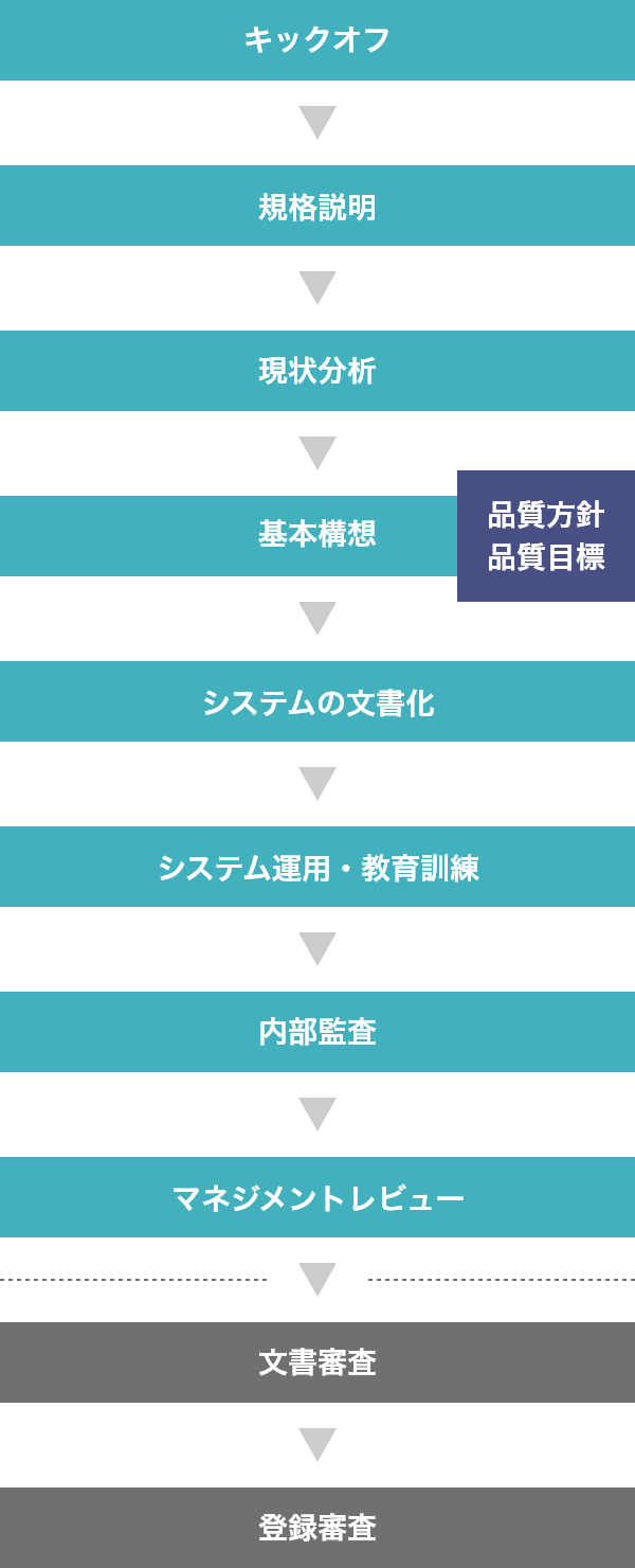 図：コンサルティングのフロー